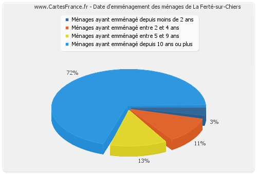 Date d'emménagement des ménages de La Ferté-sur-Chiers